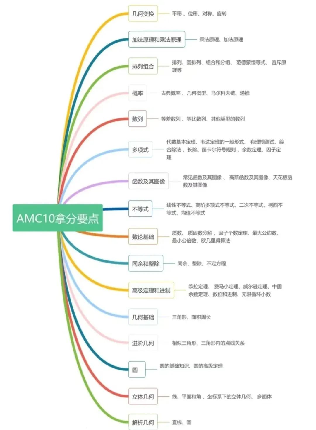 AMC10竞赛如何评分的？答对多少题可以拿奖，一文讲清！