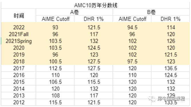 AMC10竞赛如何评分的？答对多少题可以拿奖，一文讲清！