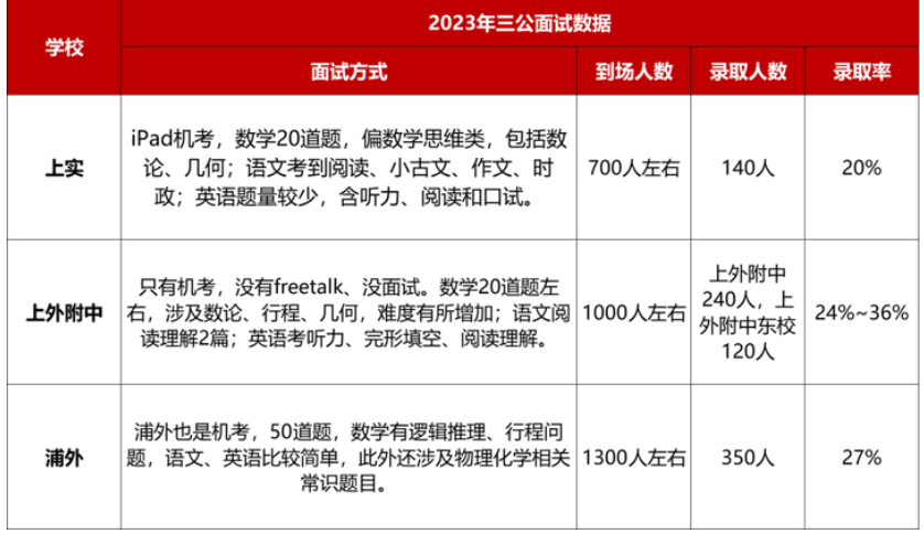 你还在盲目冲上海“三公”学校吗？快来看看你孩子适不适合“三公”学校吧！