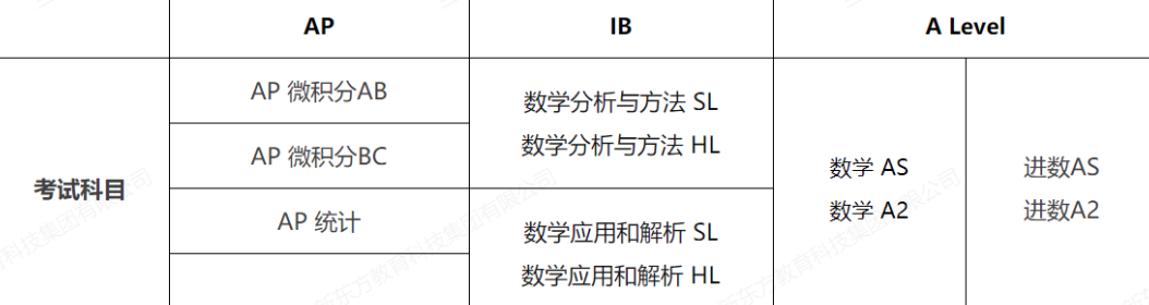 AP/A-level/IB三大国际课程，到底哪个更有利于申请海外名校？