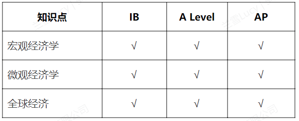 AP/A-level/IB三大国际课程，到底哪个更有利于申请海外名校？