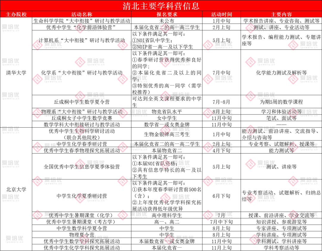 35项清北营盘点！哪些营含金量最高？如何取得优异成绩？