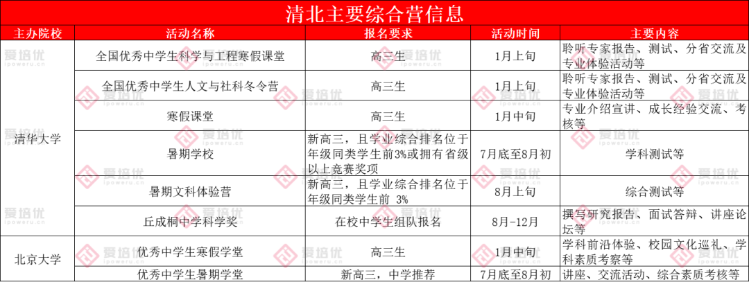 35项清北营盘点！哪些营含金量最高？如何取得优异成绩？