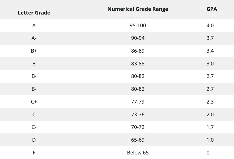 加权VS不加权，如何转化你的GPA？