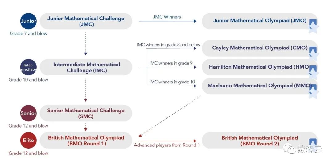 竞赛| UKMT系列冲刺招生！英国数学挑战赛全新赛季，点击获得备考秘籍~