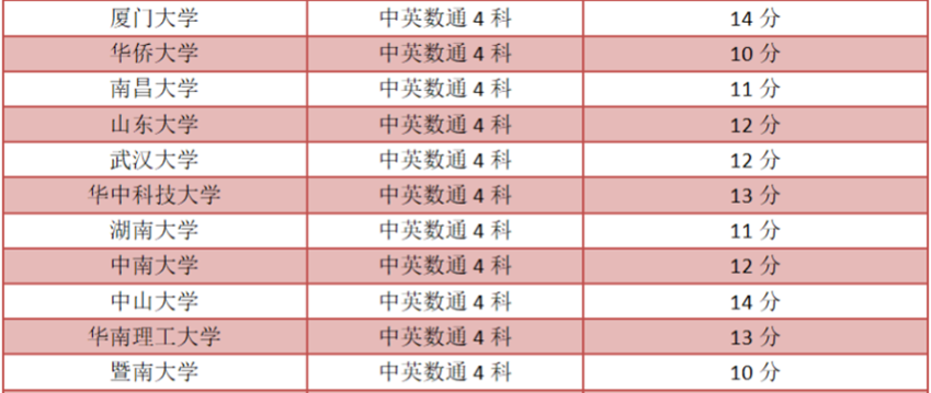 今天2023香港DSE考试放榜啦！211985院校录取分数竟是这样？