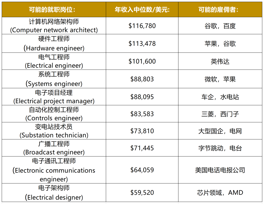 电子工程专业 | 高薪！选择多！奖学金多！