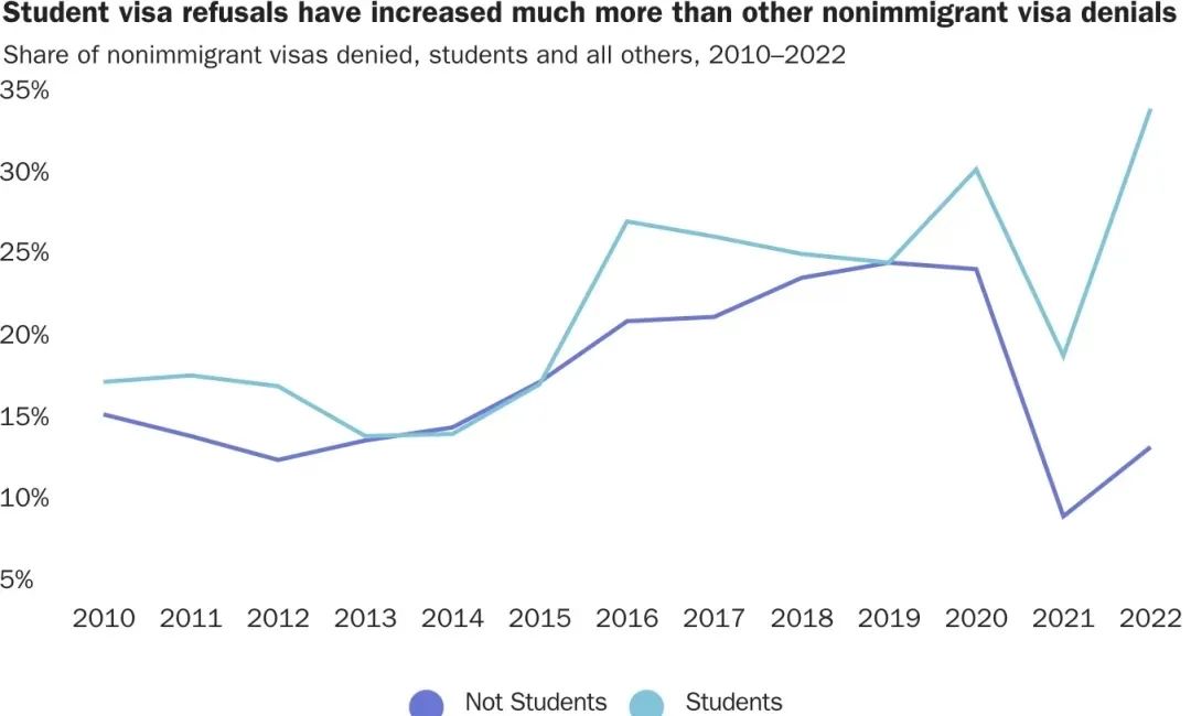 美国学生签证拒签率创新高，教你几招提高签证通过率！