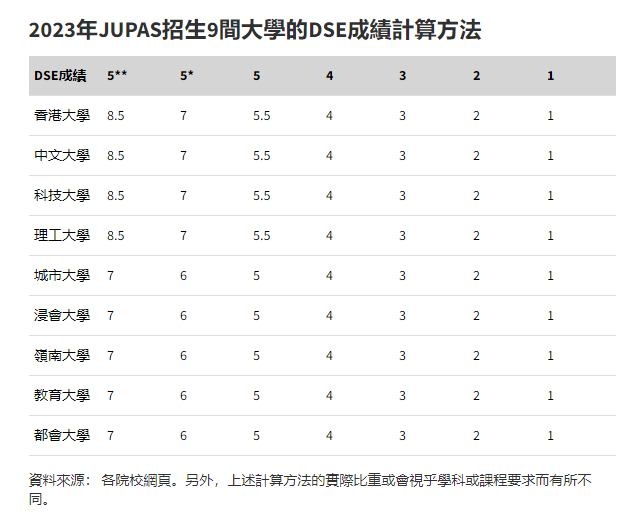 今年香港DSE仅有4名成绩7科5状元，创历史新低，附香港9间大学DSE成绩计算方法！