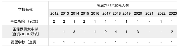 今年香港DSE仅有4名成绩7科5状元，创历史新低，附香港9间大学DSE成绩计算方法！