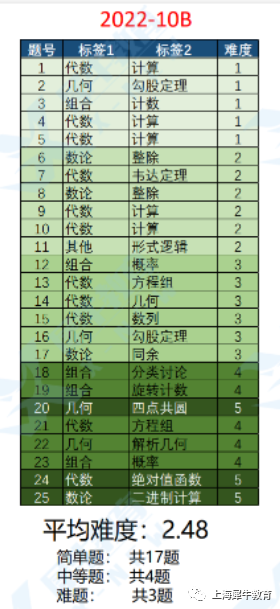 7年级考AMC8还是AMC10？PreAMC10课程是什么？.