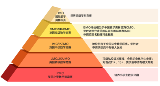 剑桥官方推荐：被称为”英版AMC“的UKMT系列数学竞赛是什么？