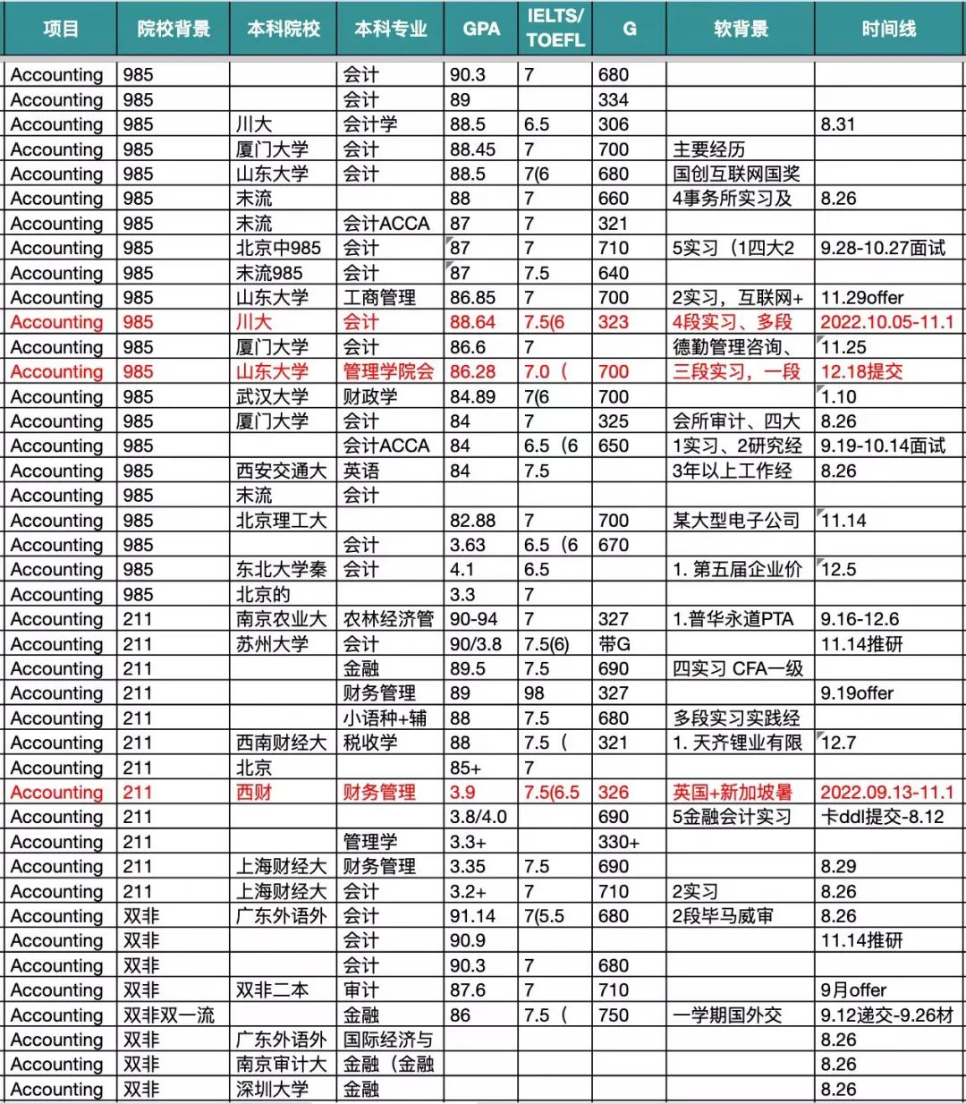 录取分析 | 23Fall港中文-商学院都录了哪些人？（上）