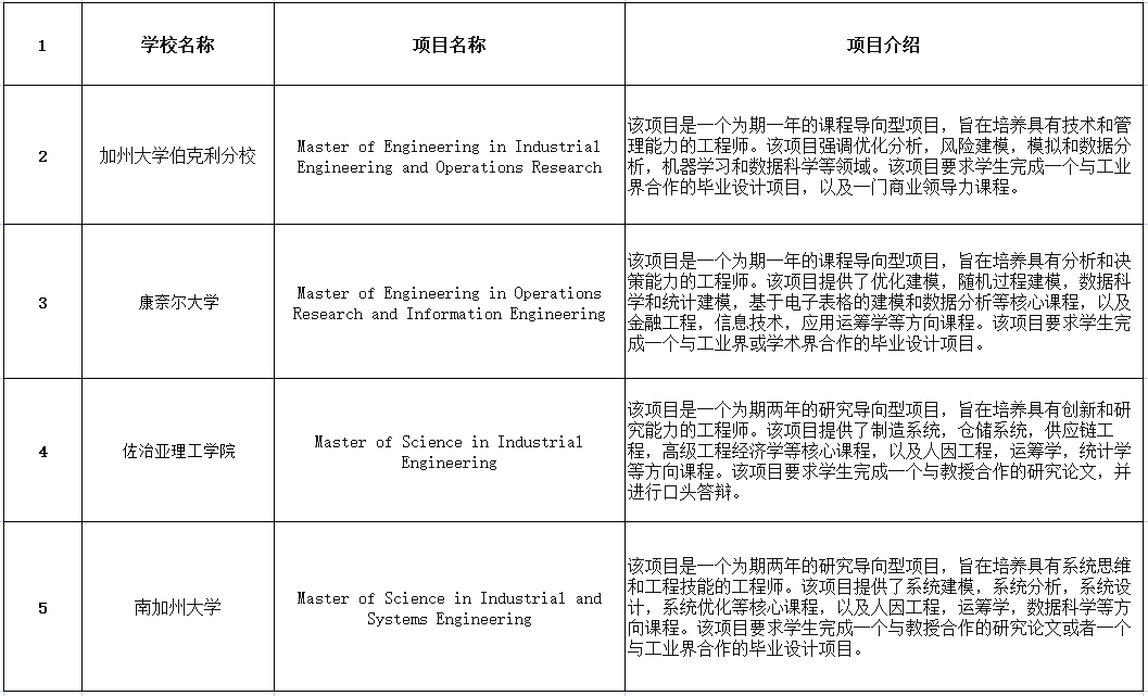 美国工业工程与运筹研究硕士项目详解！看这一篇足够了！