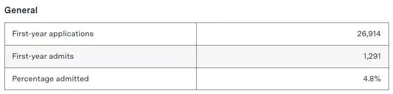 重磅！哈佛/MIT公布2023年新生数据，竞赛获奖成录取关键？