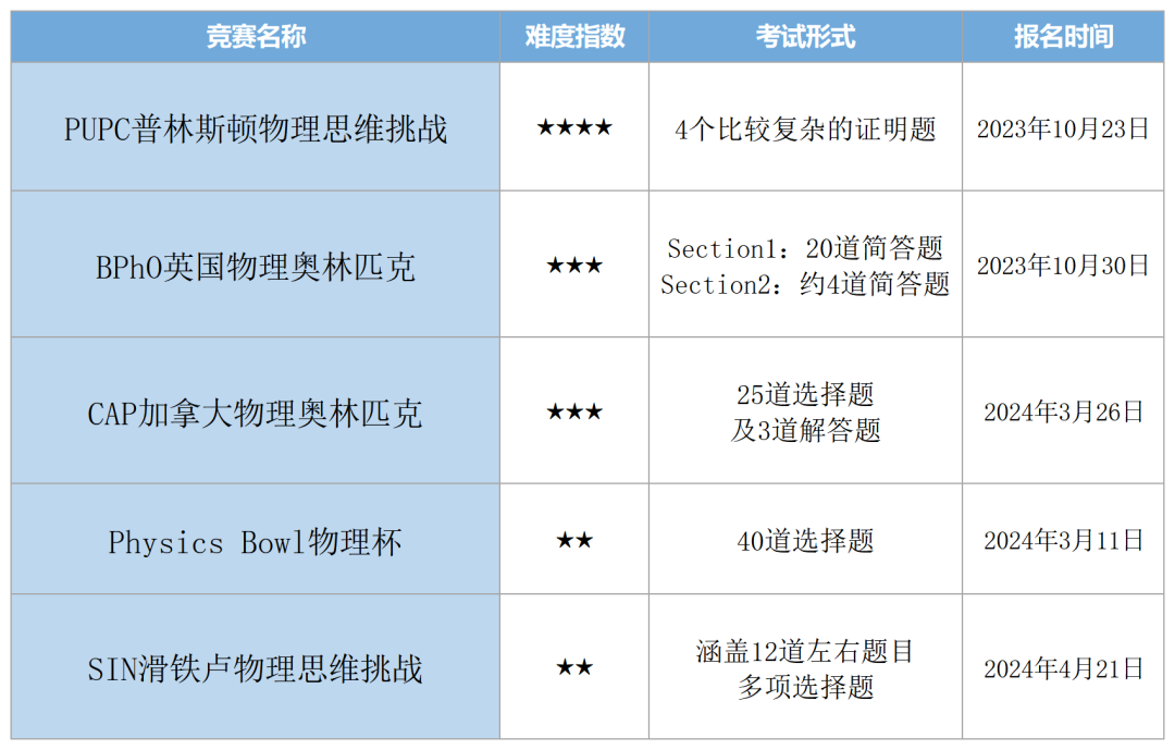 国际高中阶段有哪些物理竞赛推荐？爬藤冲G必看的规划，附物理竞赛课程