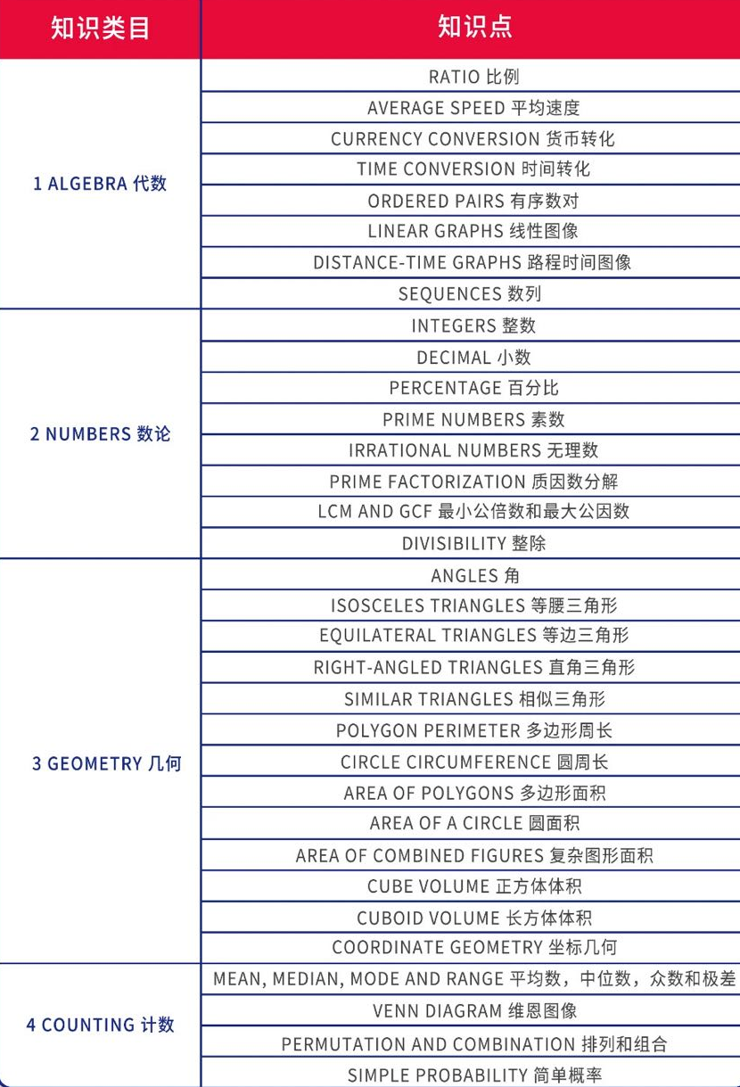 上海的小朋友都在考的AMC8数学竞赛有什么用呢？