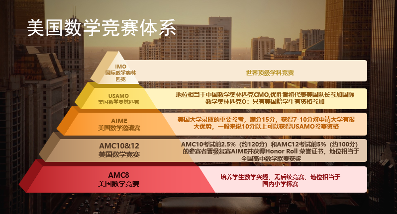 想学AMC又怕跟不上？谁还不知道Pre-AMC8我都会很伤心的！