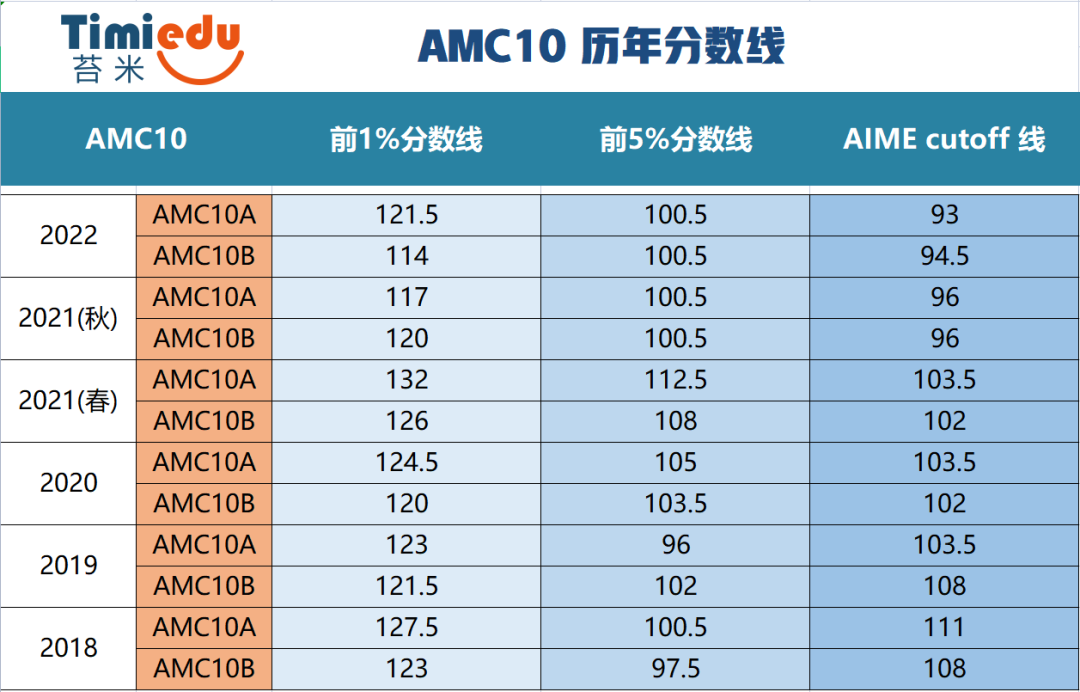 国际竞赛 | 学霸人手一个的AMC今年都有哪些变化（附AMC历年分数线）