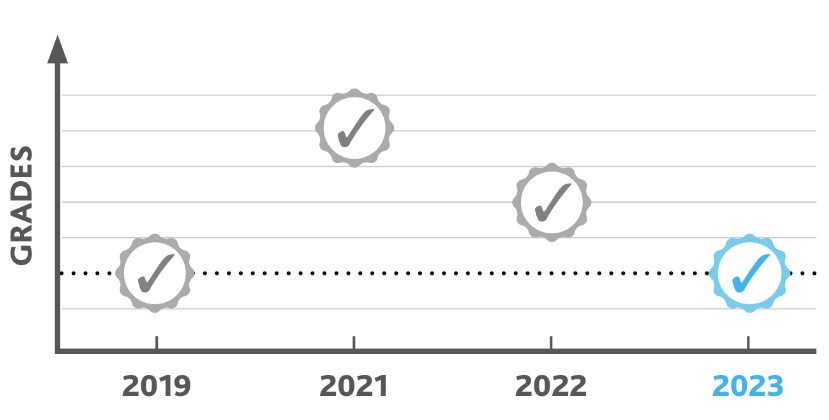 2023年A-Level成绩即将公开！CIE/爱德思/牛津AQA已发布最新放榜日指南！