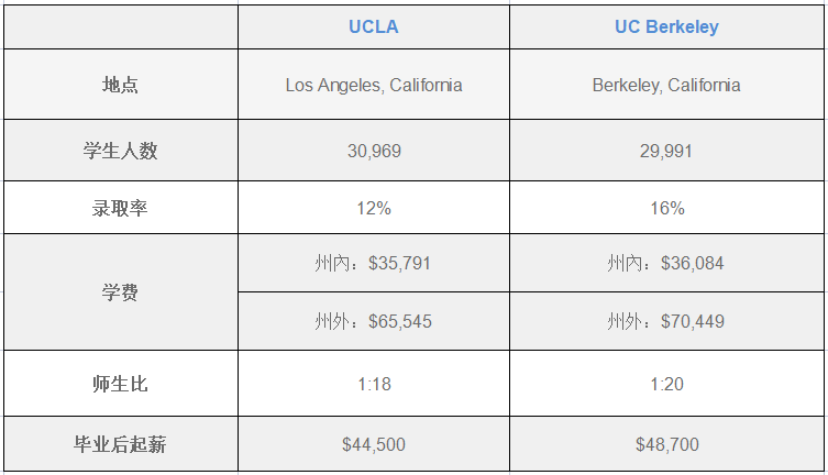 UCLA vs. UC Berkeley: 有什么不同？该选择哪所学校？