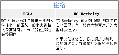 UCLA vs. UC Berkeley: 有什么不同？该选择哪所学校？