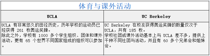 UCLA vs. UC Berkeley: 有什么不同？该选择哪所学校？