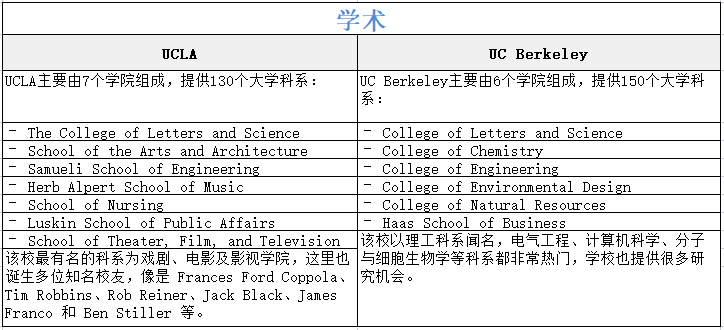 UCLA vs. UC Berkeley: 有什么不同？该选择哪所学校？