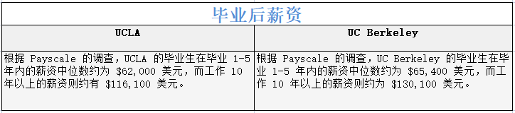 UCLA vs. UC Berkeley: 有什么不同？该选择哪所学校？