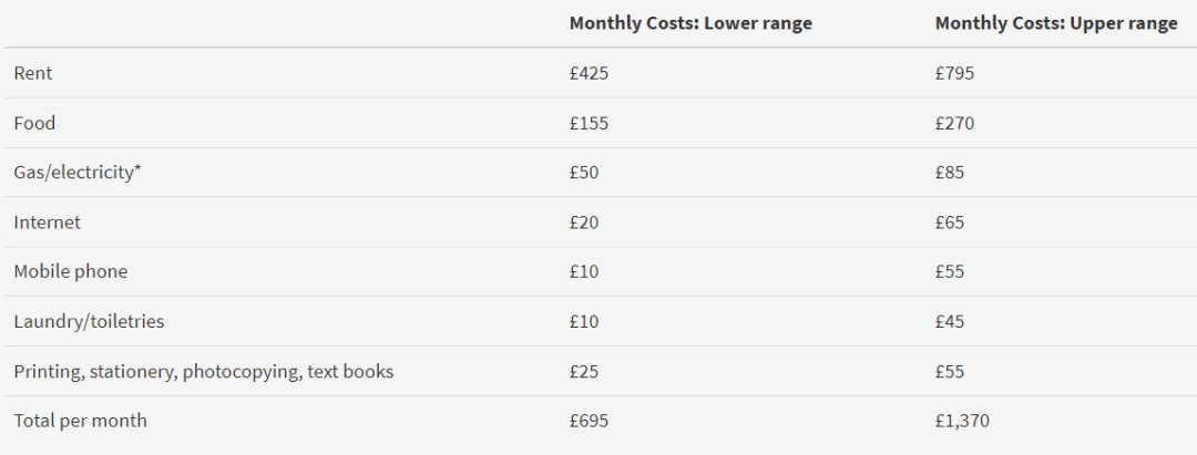英国留学，生活费要准备多少钱？官方数据来啦~
