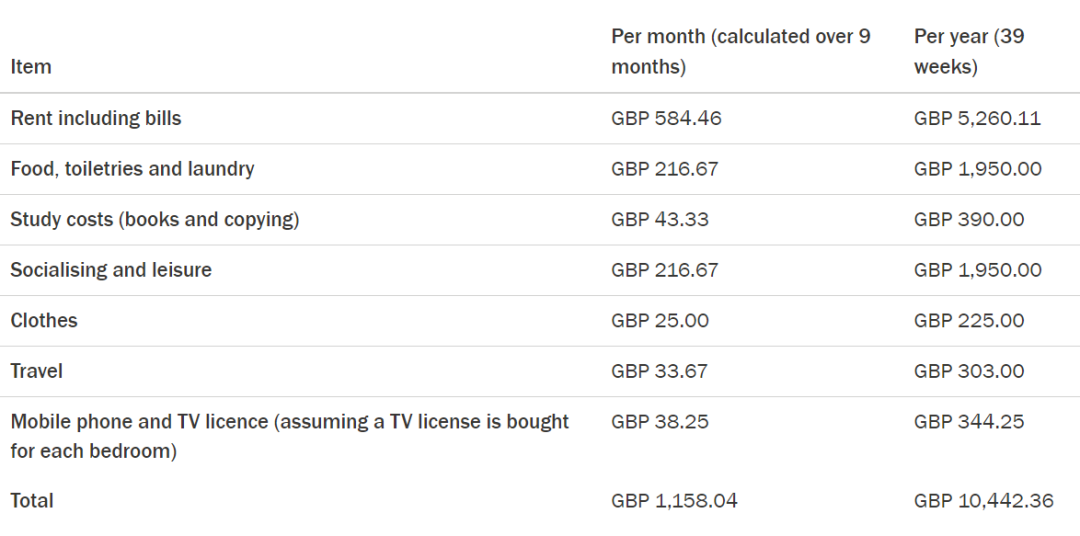 英国留学，生活费要准备多少钱？官方数据来啦~