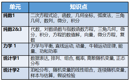 必读干货！一文详解A-Level各科及选科！