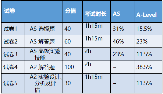 必读干货！一文详解A-Level各科及选科！