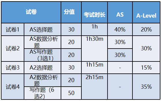 必读干货！一文详解A-Level各科及选科！