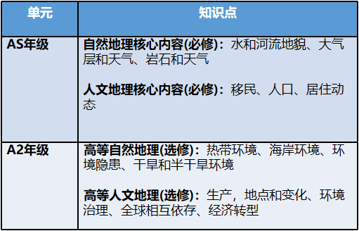 必读干货！一文详解A-Level各科及选科！