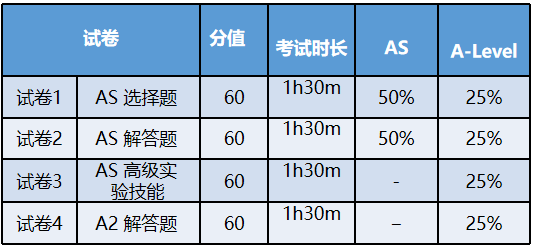 必读干货！一文详解A-Level各科及选科！