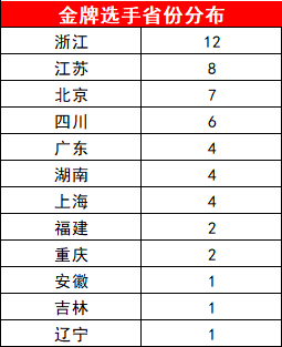 NOI2023获奖名单公布！52人夺金获保送资格！