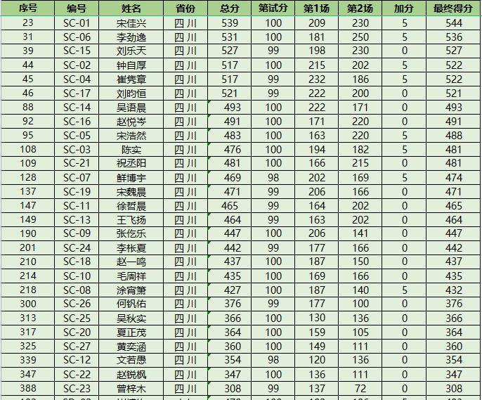 NOI2023获奖名单公布！52人夺金获保送资格！