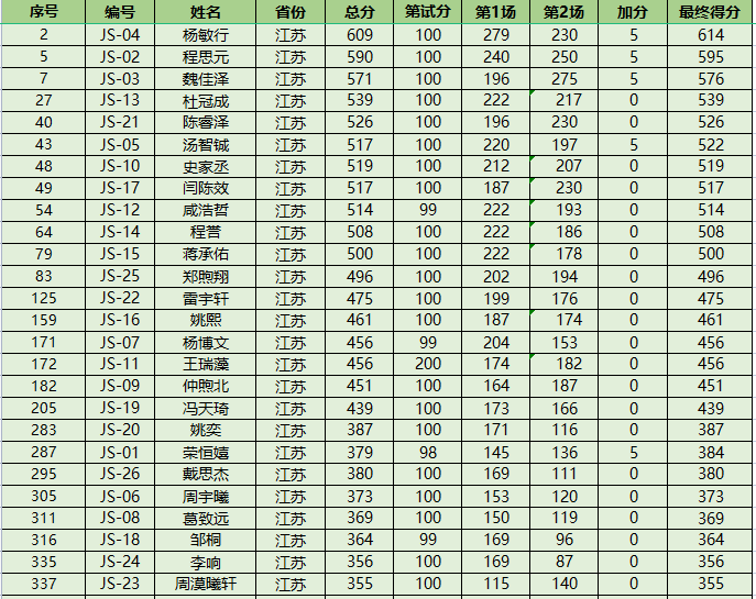 NOI2023获奖名单公布！52人夺金获保送资格！