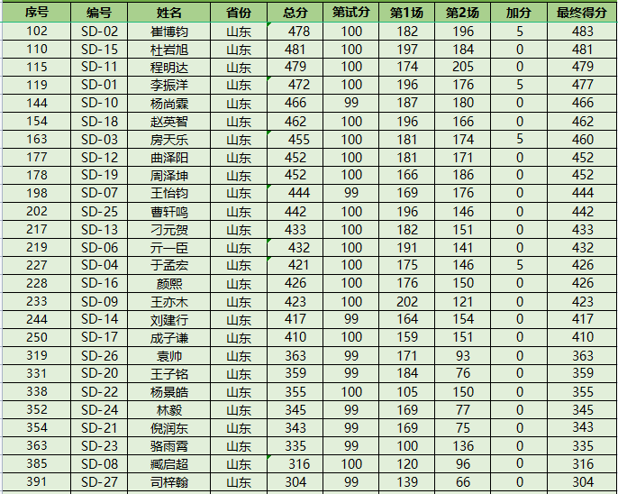 NOI2023获奖名单公布！52人夺金获保送资格！