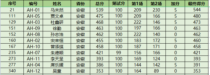 NOI2023获奖名单公布！52人夺金获保送资格！