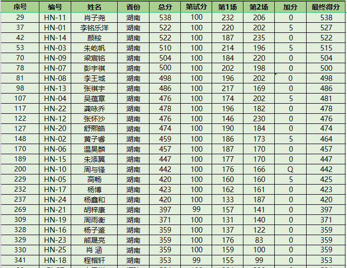 NOI2023获奖名单公布！52人夺金获保送资格！