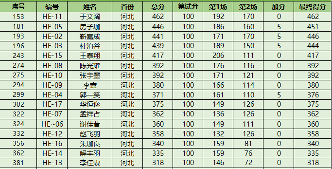 NOI2023获奖名单公布！52人夺金获保送资格！