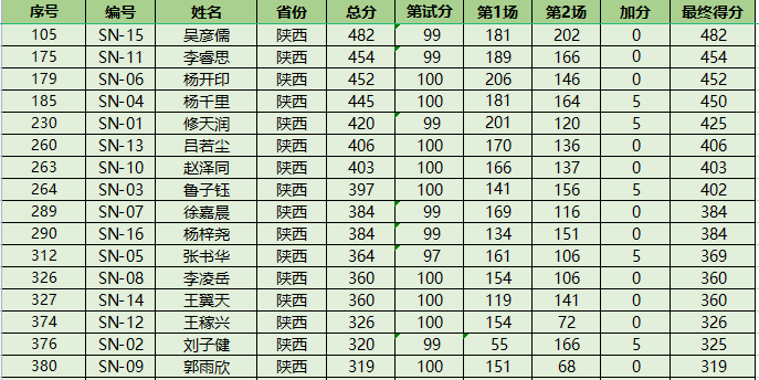 NOI2023获奖名单公布！52人夺金获保送资格！