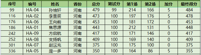 NOI2023获奖名单公布！52人夺金获保送资格！