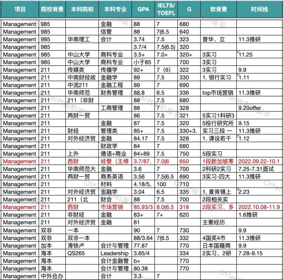 录取分析 | 23Fall港中文-商学院都录了哪些人？（下）