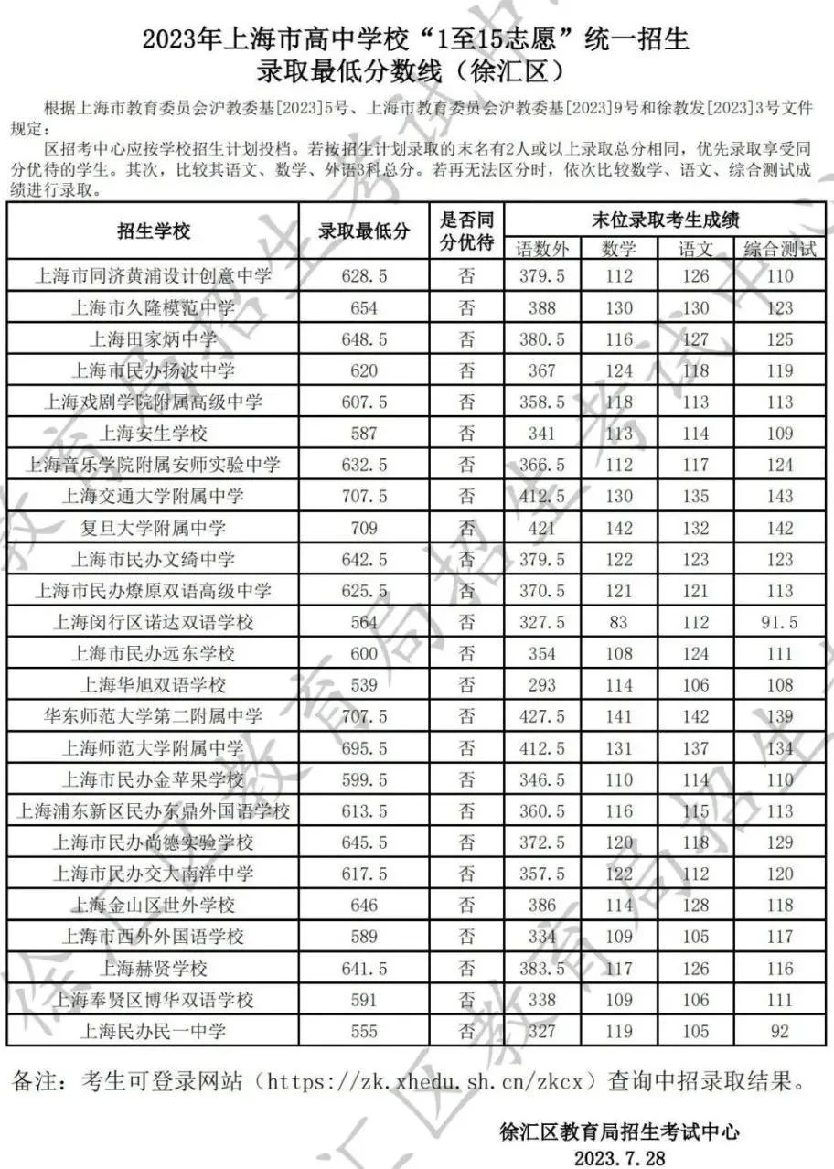 速看！上海16区中考统一招生分数线出炉！保底校落空怎么办？