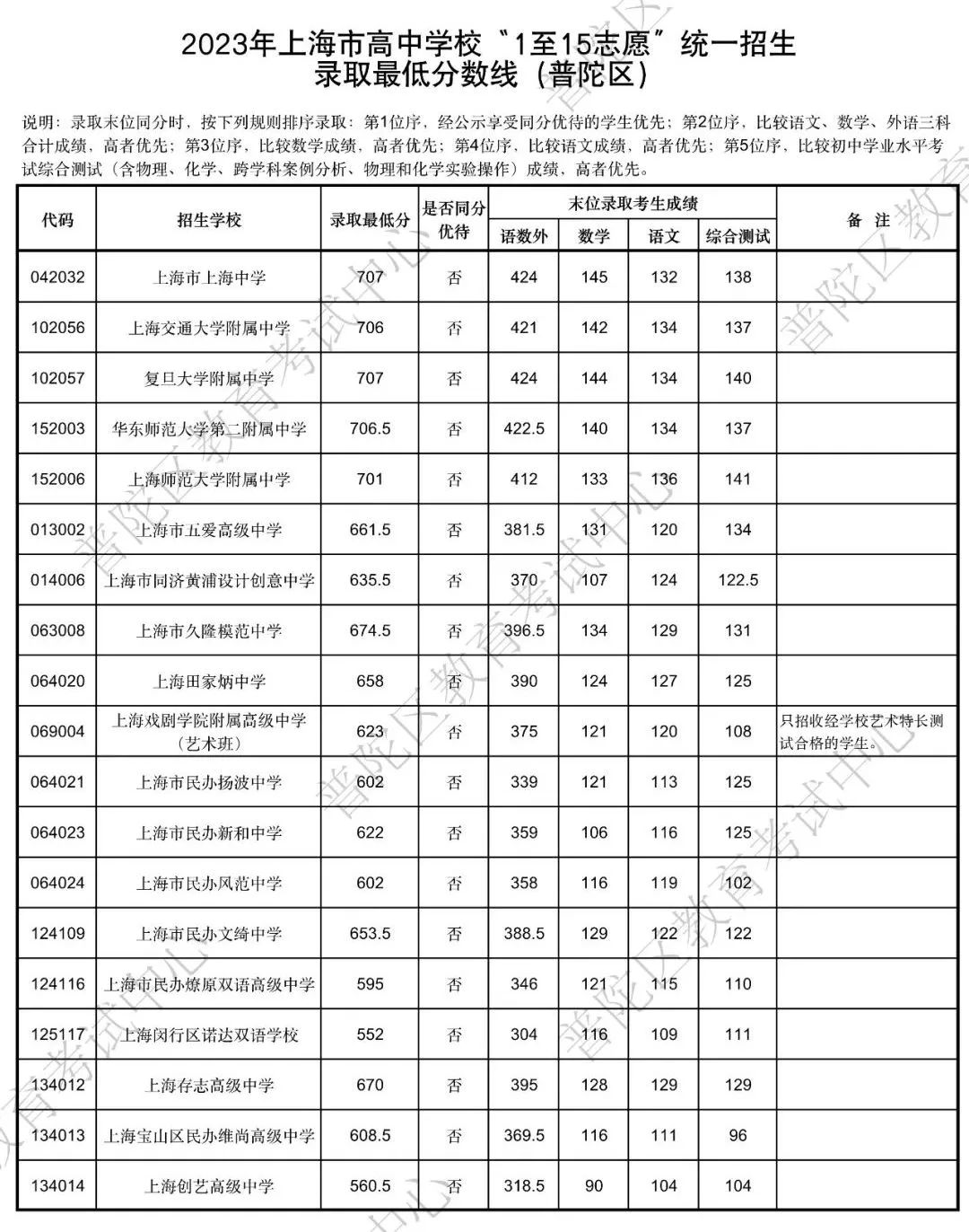 速看！上海16区中考统一招生分数线出炉！保底校落空怎么办？