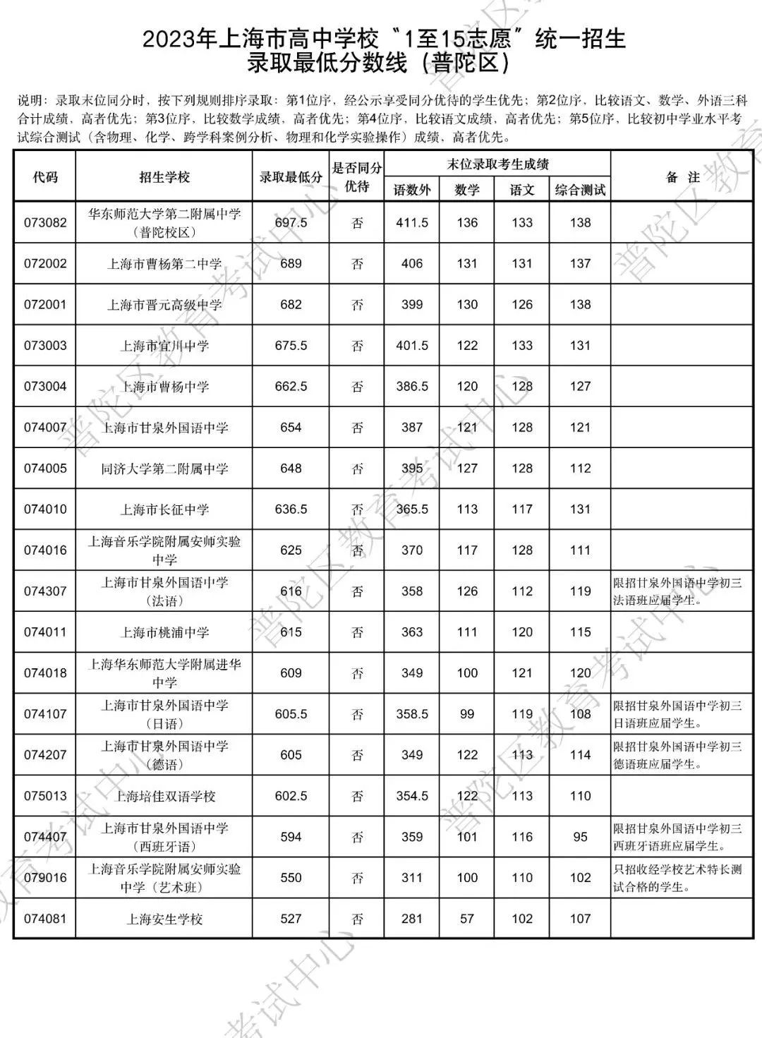 速看！上海16区中考统一招生分数线出炉！保底校落空怎么办？