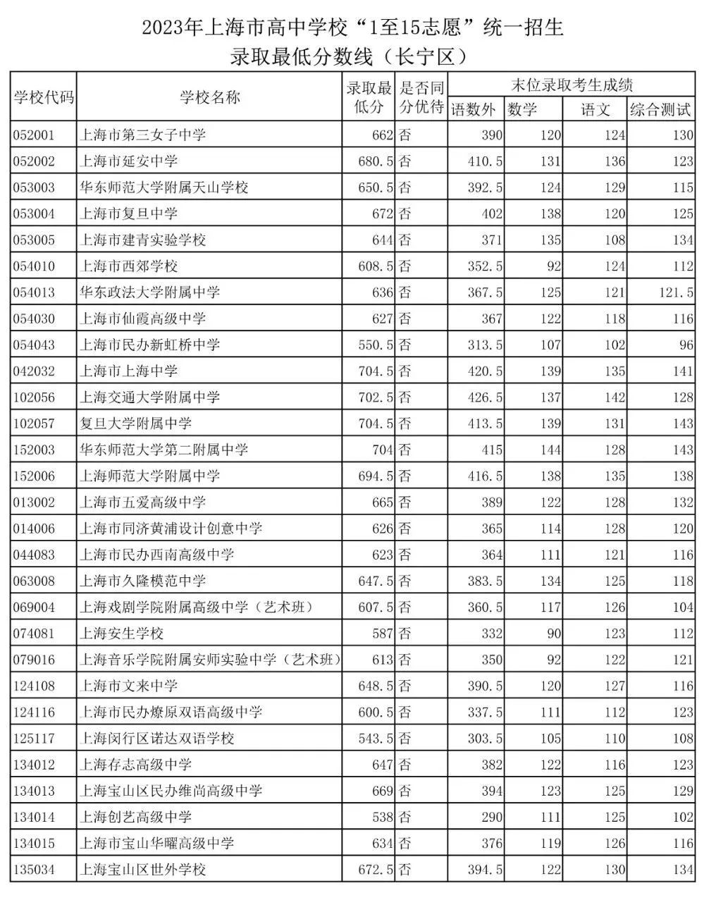 速看！上海16区中考统一招生分数线出炉！保底校落空怎么办？